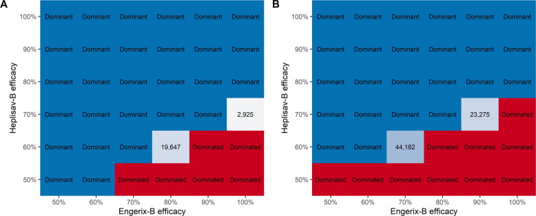 Assessing the cost-utility of preferentially administering Heplisav-B vaccine to certain populations